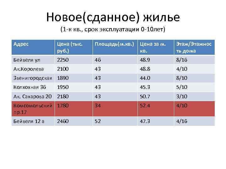 Новое(сданное) жилье (1 -к кв. , срок эксплуатации 0 -10 лет) Адрес Цена (тыс.