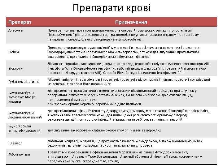 Препарати крові Препарат Альбумін Призначення Препарат призначають при травматичному та операційному шоках, опіках, гіпопротеїнемії