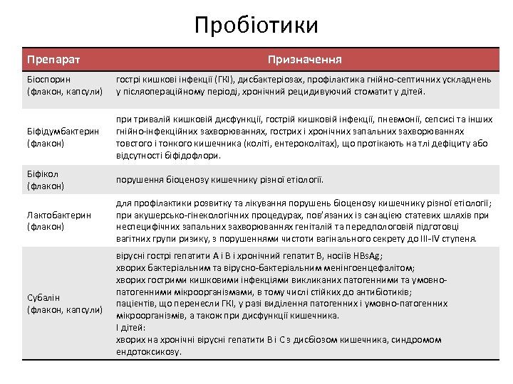 Пробіотики Препарат Призначення Біоспорин (флакон, капсули) гострі кишкові інфекції (ГКІ), дисбактеріозах, профілактика гнійно-септичних ускладнень