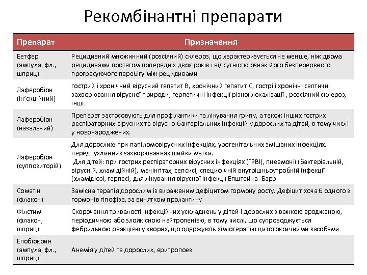 Рекомбінантні препарати Препарат Призначення Бетфер (ампула, фл. , шприц) Рецидивний множинний (розсіяний) склероз, що