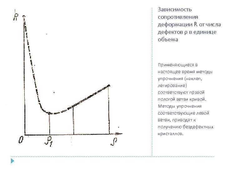 Зависимость резистора