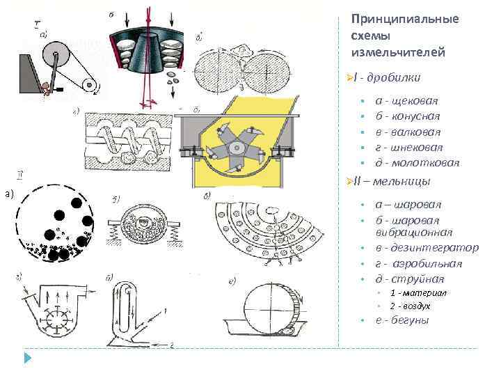 Дополните схему способов помола