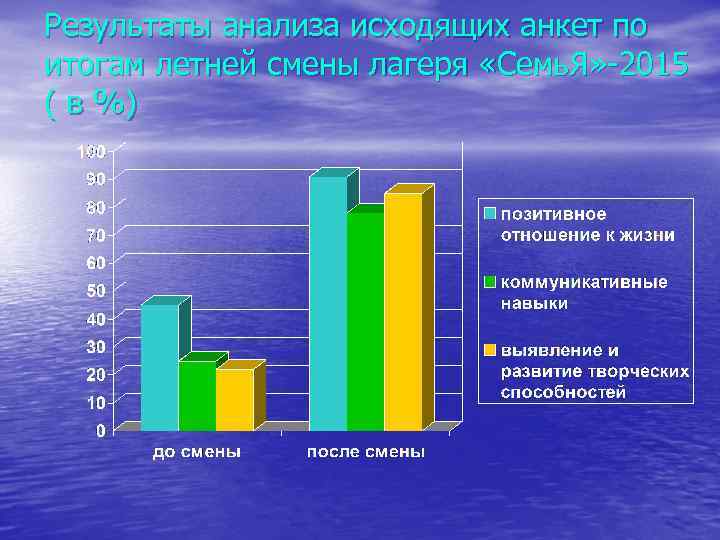 Результаты анализа исходящих анкет по итогам летней смены лагеря «Семь. Я» -2015 ( в