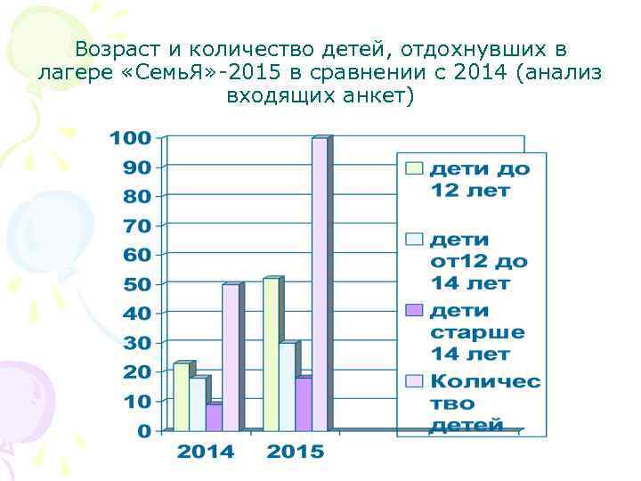 Возраст и количество детей, отдохнувших в лагере «Семь. Я» -2015 в сравнении с 2014
