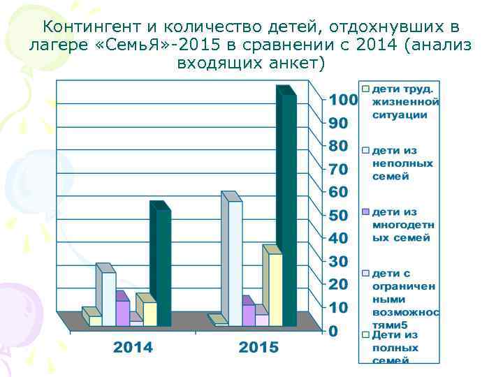 Контингент и количество детей, отдохнувших в лагере «Семь. Я» -2015 в сравнении с 2014