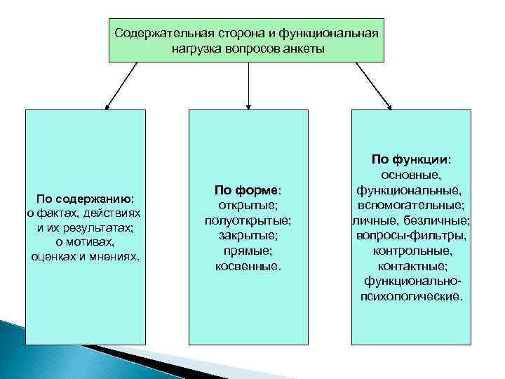 Содержательная сторона и функциональная нагрузка вопросов анкеты По содержанию: о фактах, действиях и их