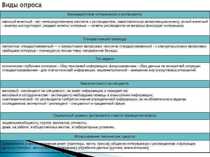 Проводимая по определенному плану беседа предполагающая прямой контакт интервьюера с респондентом