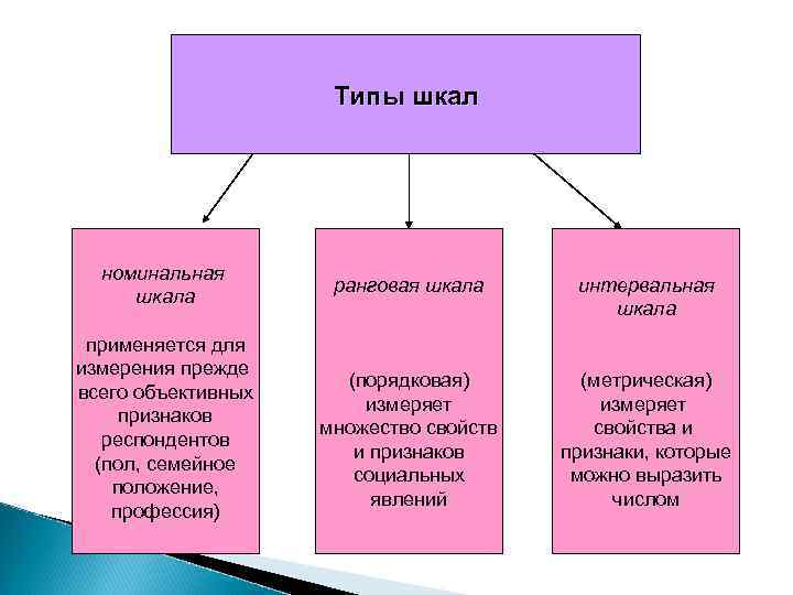 Типы шкал номинальная шкала применяется для измерения прежде всего объективных признаков респондентов (пол, семейное