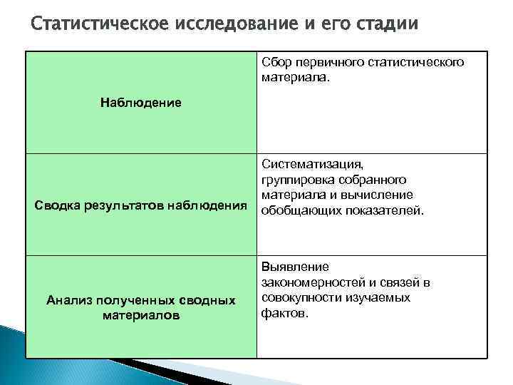 Статистическое исследование и его стадии Сбор первичного статистического материала. Наблюдение Сводка результатов наблюдения Систематизация,