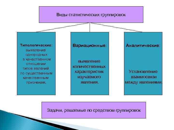 Виды статистических группировок Типологические: выявление однородных в качественном отношении типов явлений по существенным качественным