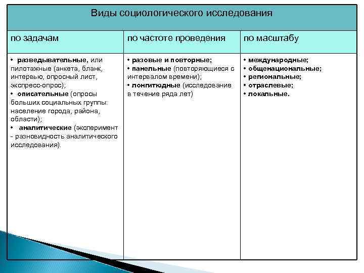 План график социологического исследования