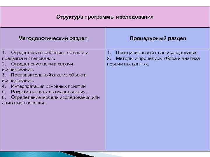 Структура программы исследования Методологический раздел 1. Определение проблемы, объекта и предмета и следования. 2.