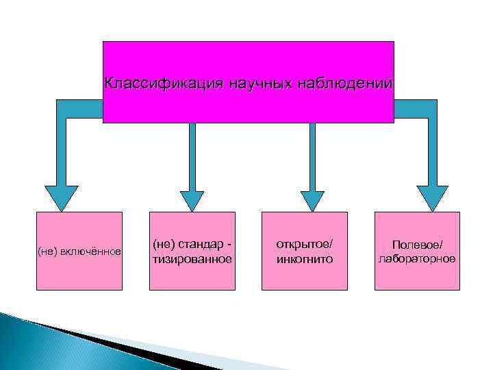 Классификация научных наблюдений (не) включённое (не) стандар тизированное открытое/ инкогнито Полевое/ лабораторное 