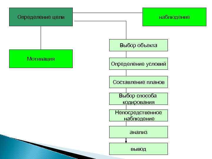 Определение цели наблюдение Выбор объекта Мотивация Определение условий Составление планов Выбор способа кодирования Непосредственное