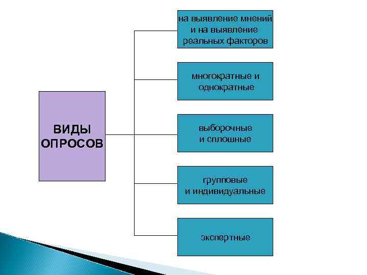 на выявление мнений и на выявление реальных факторов многократные и однократные ВИДЫ ОПРОСОВ выборочные