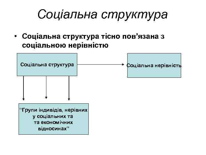 Соціальна структура • Соціальна структура тісно пов’язана з соціальною нерівністю Соціальна структура “Групи індивідів,