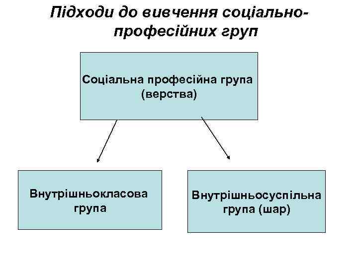 Підходи до вивчення соціальнопрофесійних груп Соціальна професійна група (верства) Внутрішньокласова група Внутрішньосуспільна група (шар)