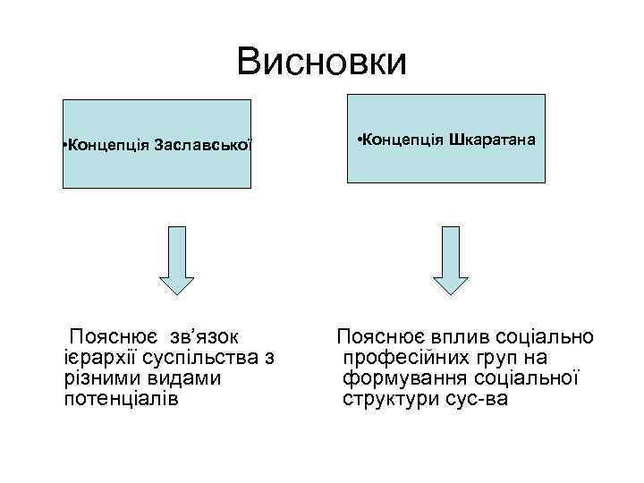 Висновки • Концепція Заславської Пояснює зв’язок ієрархії суспільства з різними видами потенціалів • Концепція