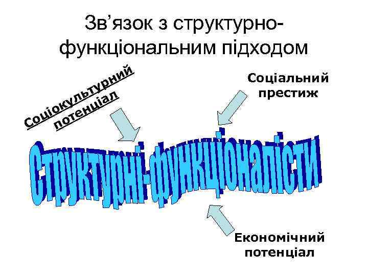 Зв’язок з структурнофункціональним підходом ий н ур ьт ал ул ці іок тен оц