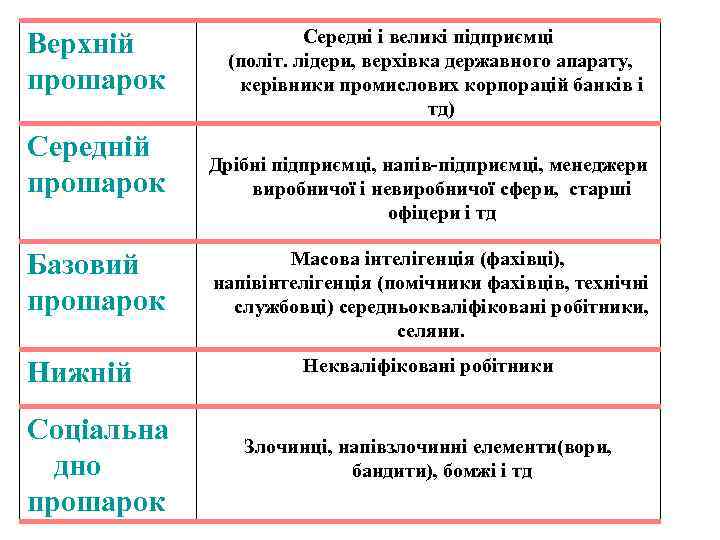 Верхній прошарок Середній прошарок Базовий прошарок Нижній Соціальна дно прошарок Середні і великі підприємці