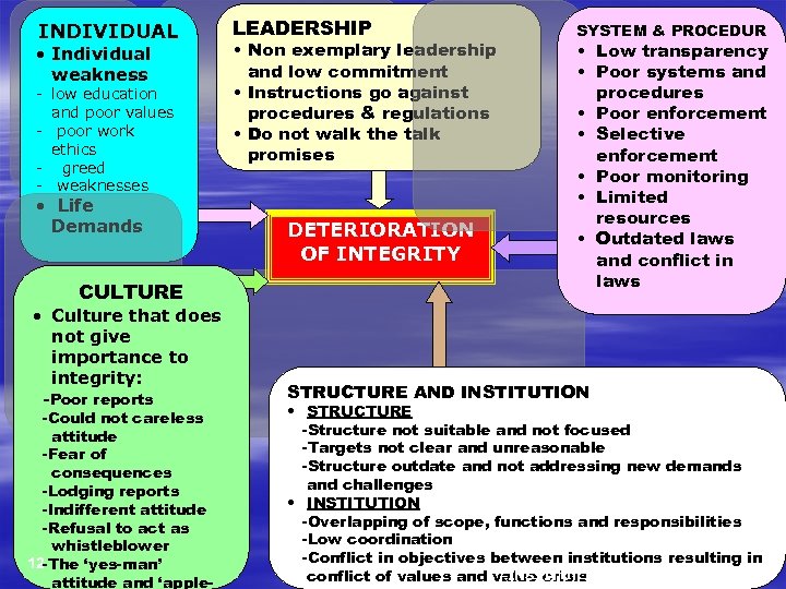 INDIVIDUAL • Individual weakness - low education and poor values - poor work ethics
