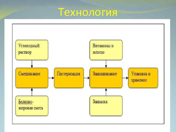 Технология 
