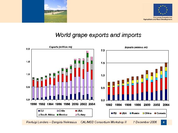 World grape exports and imports Pierluigi Londero – Dangiris Nekrasius CAL/MED Consortium Workshop II
