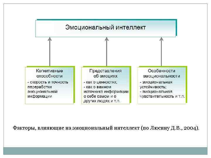 Факторы, влияющие на эмоциональный интеллект (по Люсину Д. В. , 2004). 