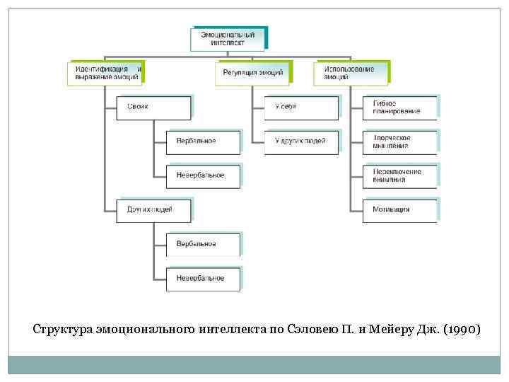 Структура эмоционального интеллекта по Сэловею П. и Мейеру Дж. (1990) 
