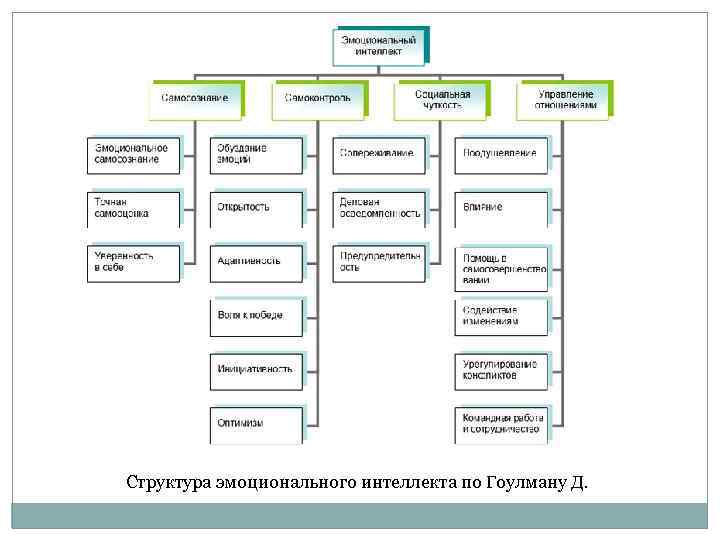 Структура эмоционального интеллекта по Гоулману Д. 