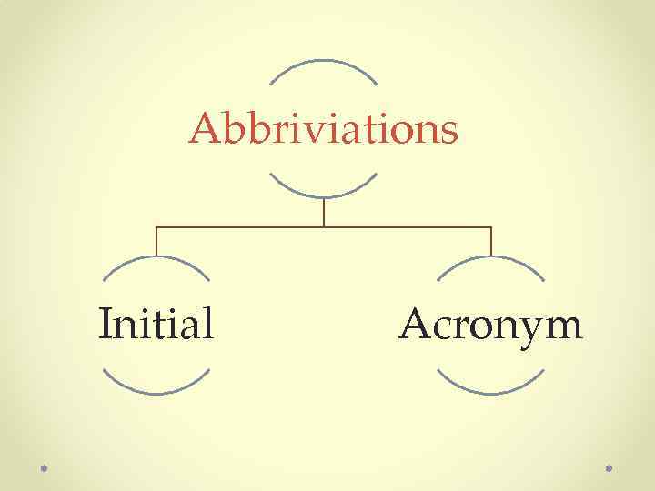Abbriviations Initial Acronym 