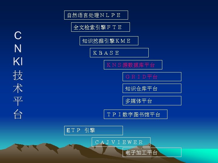 自然语言处理ＮＬＰＥ C N KI 技 术 平 台 全文检索引擎ＦＴＥ 知识挖掘引擎ＫＭＥ ＫＢＡＳＥ ＫＮＳ源数据库平台 ＧＲＩＤ平台 知识仓库平台