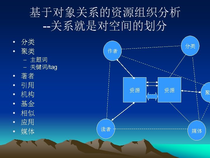 基于对象关系的资源组织分析 --关系就是对空间的划分 • 分类 • 聚类 分类 作者 – 主题词 – 关键词/tag • •