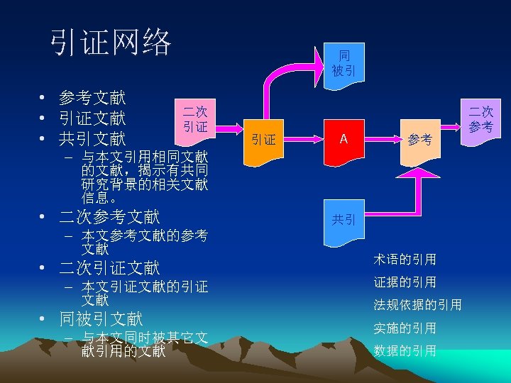 引证网络 • 参考文献 • 引证文献 • 共引文献 同 被引 二次 引证 引证 A 参考