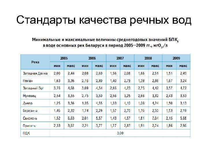 Карта качества воды в россии