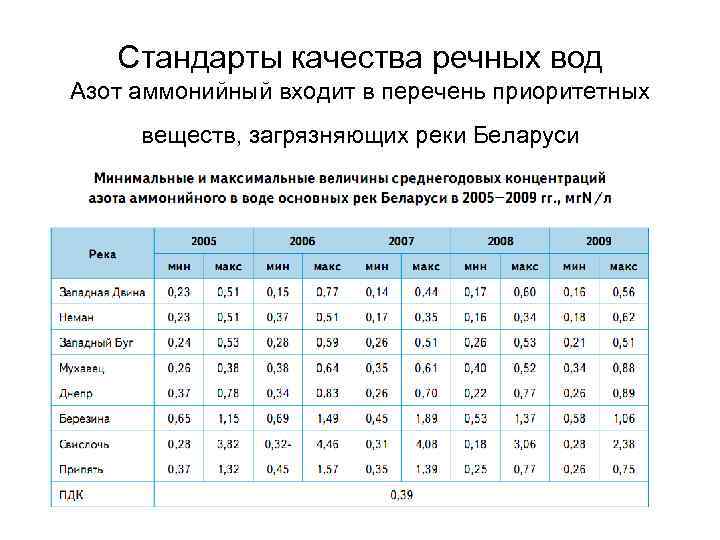 Стандарты качества речных вод Азот аммонийный входит в перечень приоритетных веществ, загрязняющих реки Беларуси