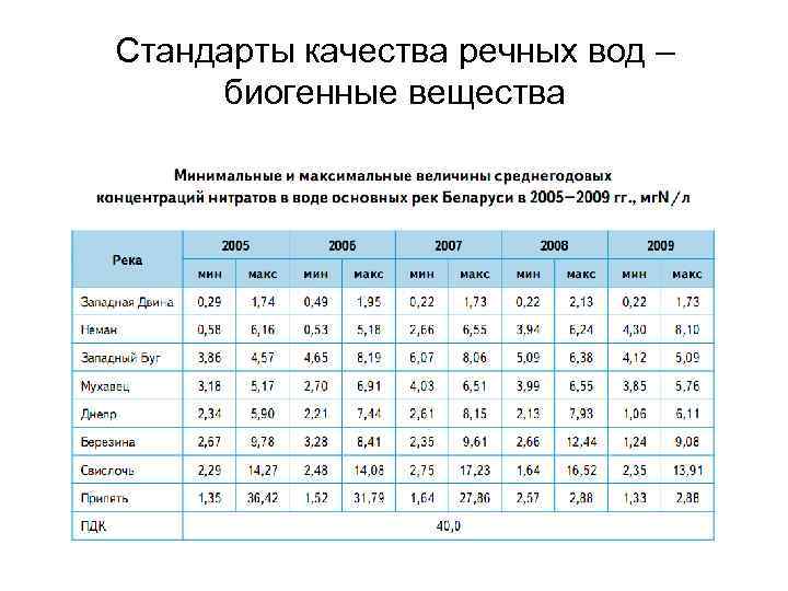 Стандарты качества речных вод – биогенные вещества 