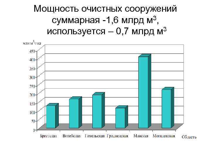 Мощность очистных сооружений суммарная -1, 6 млрд м 3, используется – 0, 7 млрд