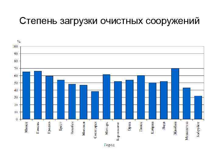 Степень загрузки очистных сооружений 