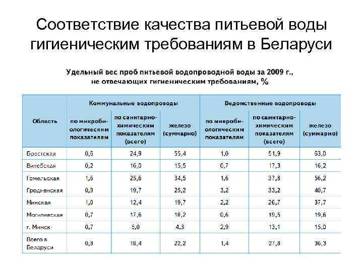 Соответствие качества питьевой воды гигиеническим требованиям в Беларуси 