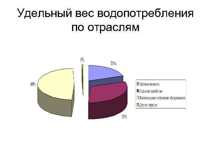 Удельный вес водопотребления по отраслям 