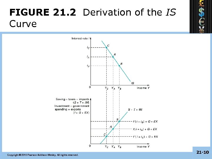 FIGURE 21. 2 Derivation of the IS Curve Copyright © 2010 Pearson Addison-Wesley. All