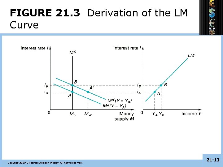 FIGURE 21. 3 Derivation of the LM Curve Copyright © 2010 Pearson Addison-Wesley. All