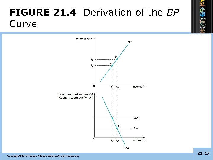FIGURE 21. 4 Derivation of the BP Curve Copyright © 2010 Pearson Addison-Wesley. All