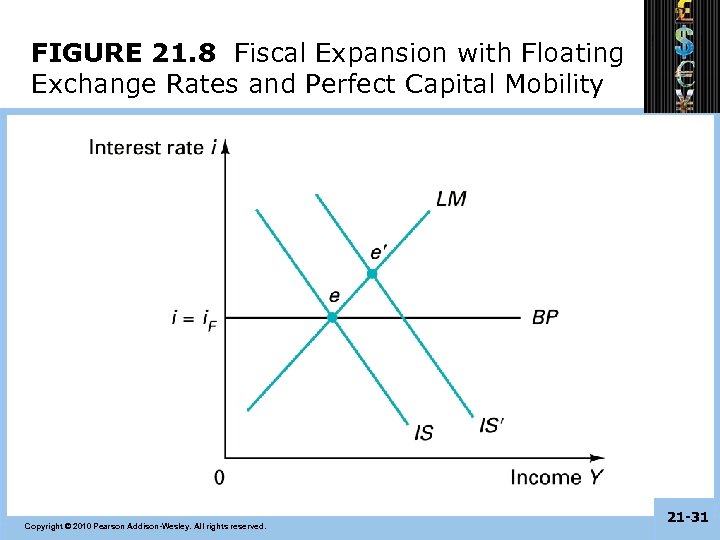 FIGURE 21. 8 Fiscal Expansion with Floating Exchange Rates and Perfect Capital Mobility Copyright