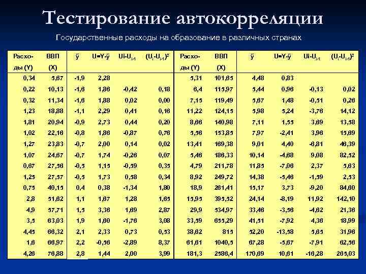 Тестирование автокорреляции Государственные расходы на образование в различных странах Расхо- ВВП ỹ U=Y-ỹ Ui-Ui-1