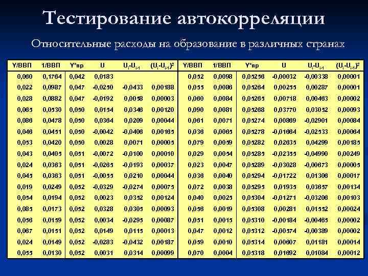 Тестирование автокорреляции Относительные расходы на образование в различных странах Y/ВВП 1/ВВП Y*пр U Ui-Ui-1