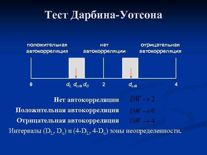 Тест Дарбина-Уотсона положительная автокорреляция 0 нет автокорреляции d. L dcrit d. U 2 отрицательная