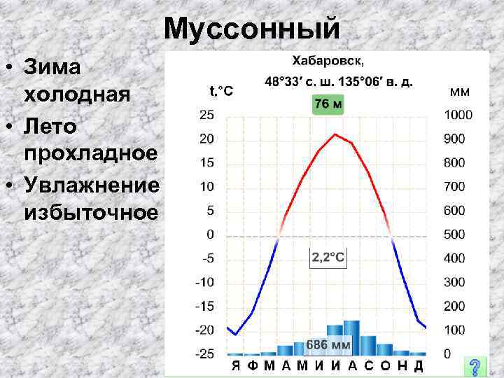 Муссонный • Зима холодная • Лето прохладное • Увлажнение избыточное 