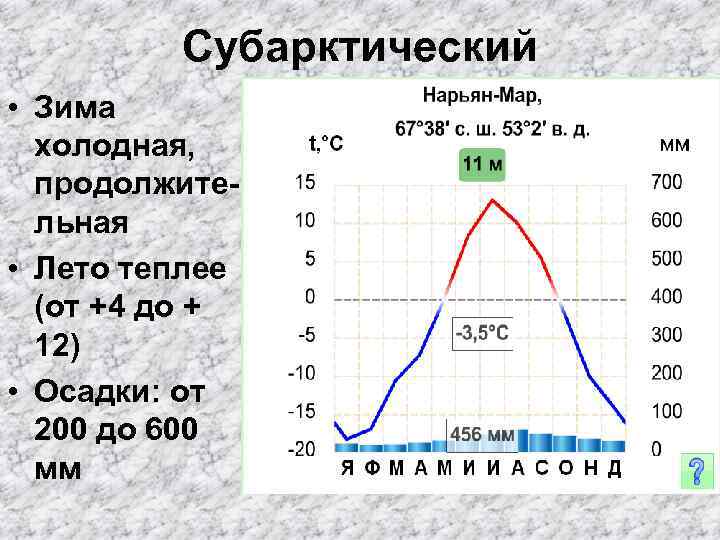 Субарктический • Зима холодная, продолжительная • Лето теплее (от +4 до + 12) •